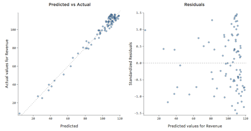 Acceptable Predicted versus Actual plot with an unbalanced X-axis