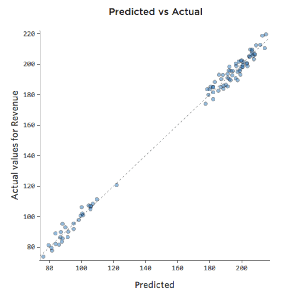 Plot of data with second variable added