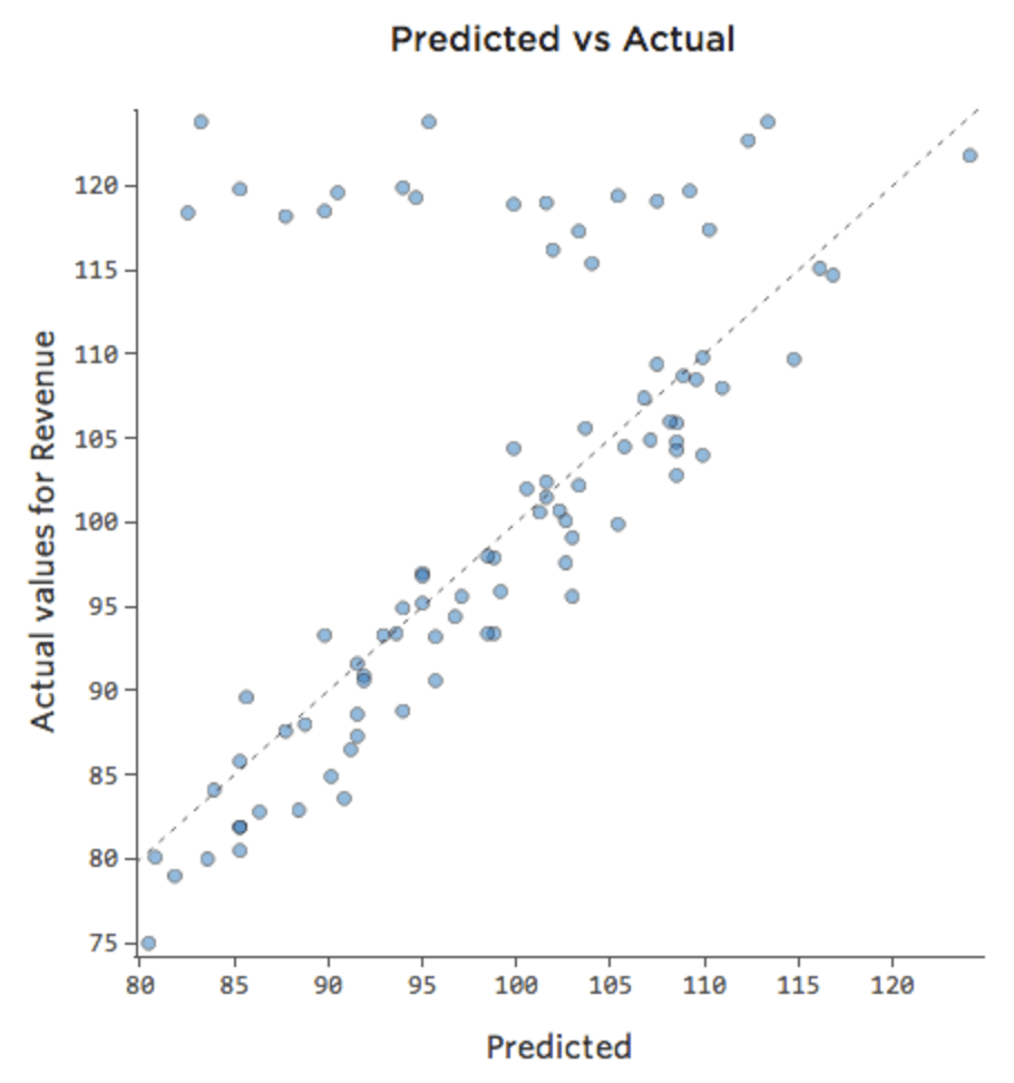 Plot of two-variable model without interaction