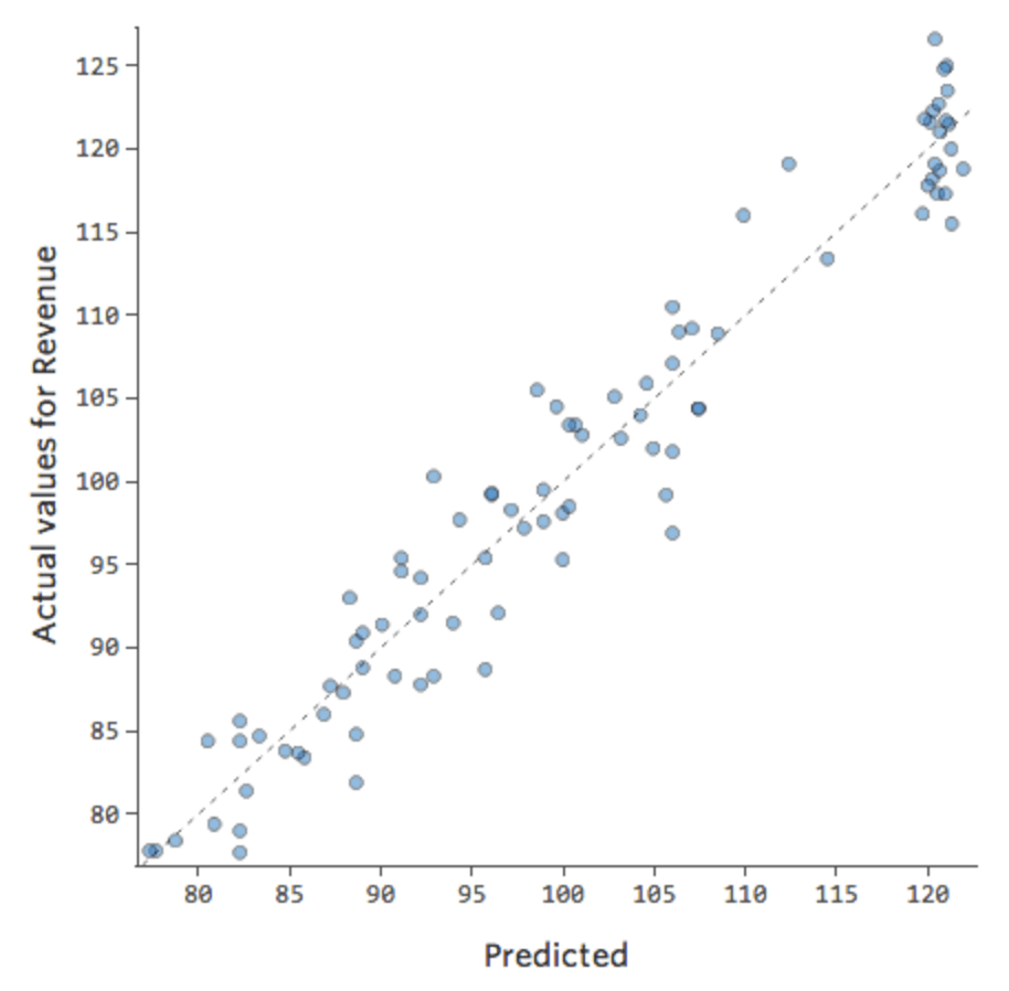 Plot of two-variable model with interaction added