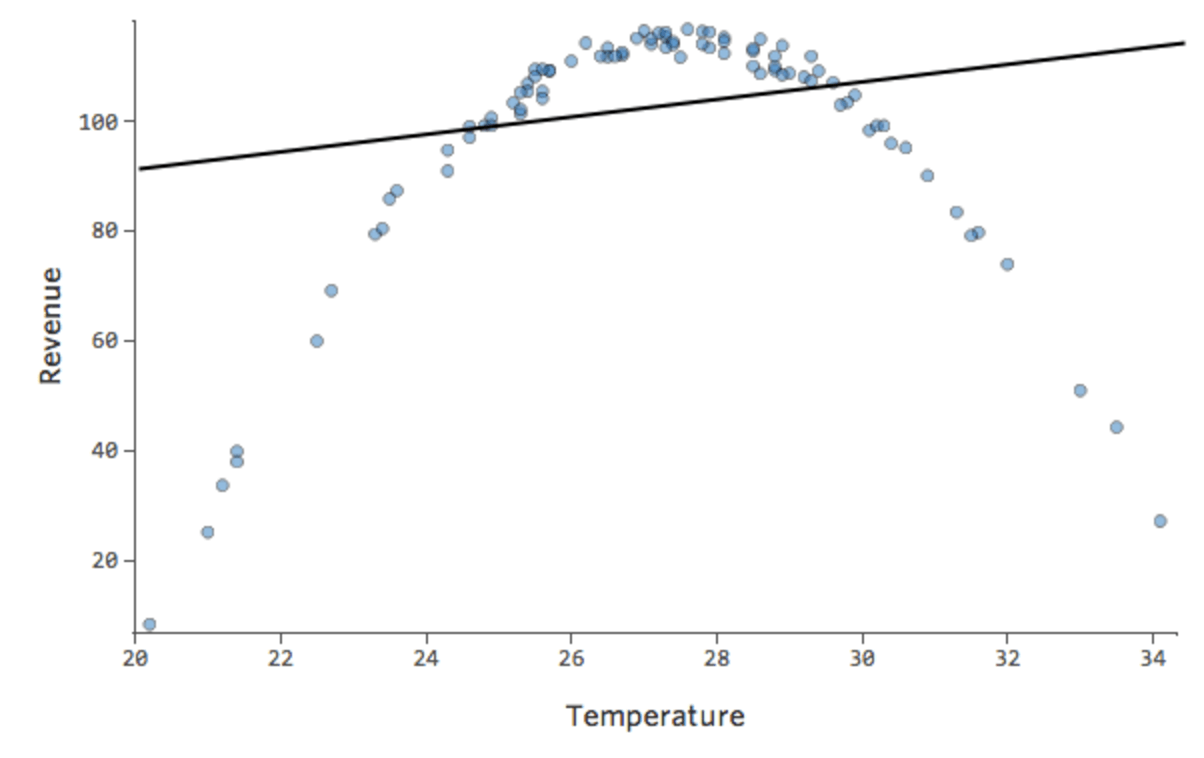 Plot of Nonlinear data with linear model