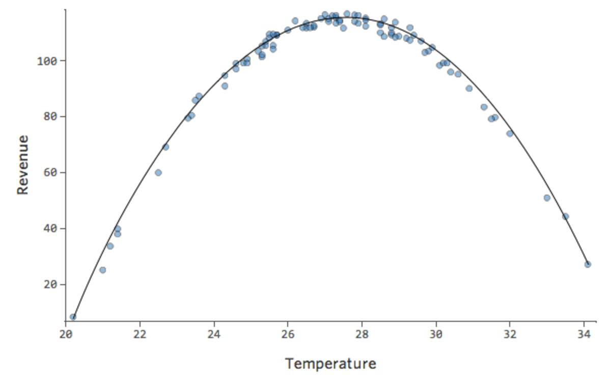 Plot of nonlinear data with nonlinear model