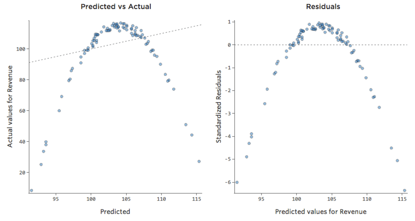 Diagnostic plots with linear model