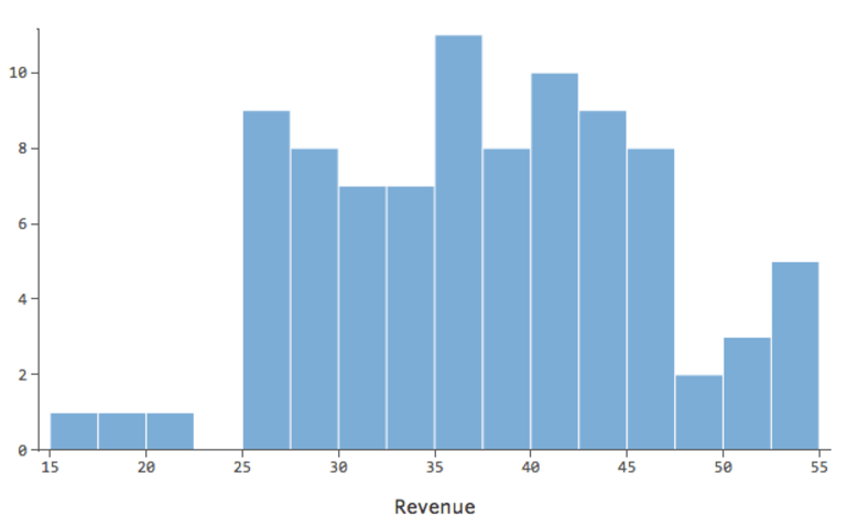 Symmetrical histogram of Revenue for Lemonade Stand Example
