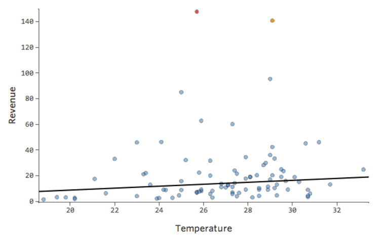 Temperatura versus receita para dados de limonada distorcidos