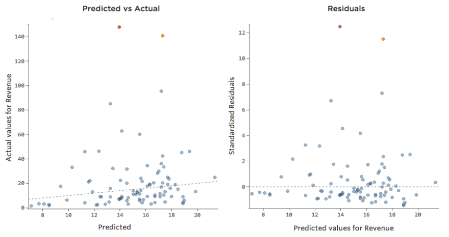 Predicted versus actual and Residual plots for Lemonade Example