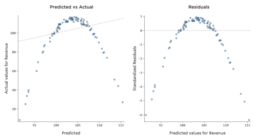 Nonlinear plots for Predicted versus Actual and Residuals