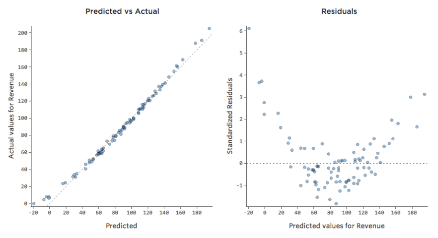 Prognostiziert vs. Ist sieht in Ordnung aus, aber Residuen sind nicht linear