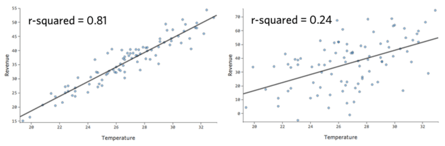Gráfico de previsões de modelo precisas versus imprecisas