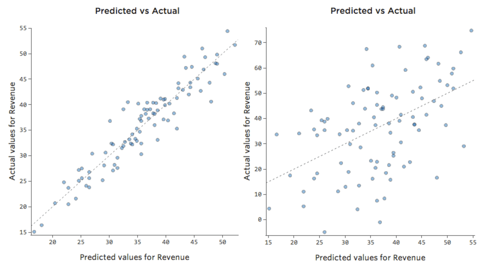 Gráficos de valores previstos em relação aos valores reais para modelos precisos e imprecisos