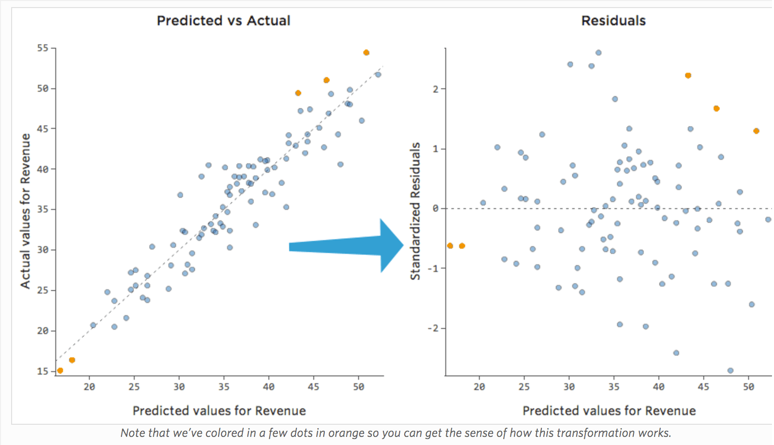 Grafico dei valori previsti rispetto a quelli effettivi e grafico dei residui standardizzati
