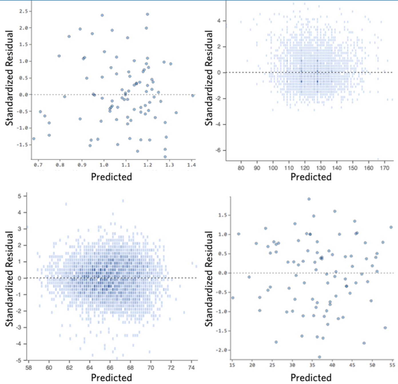 Examples of ideal Standardized Residual Plots