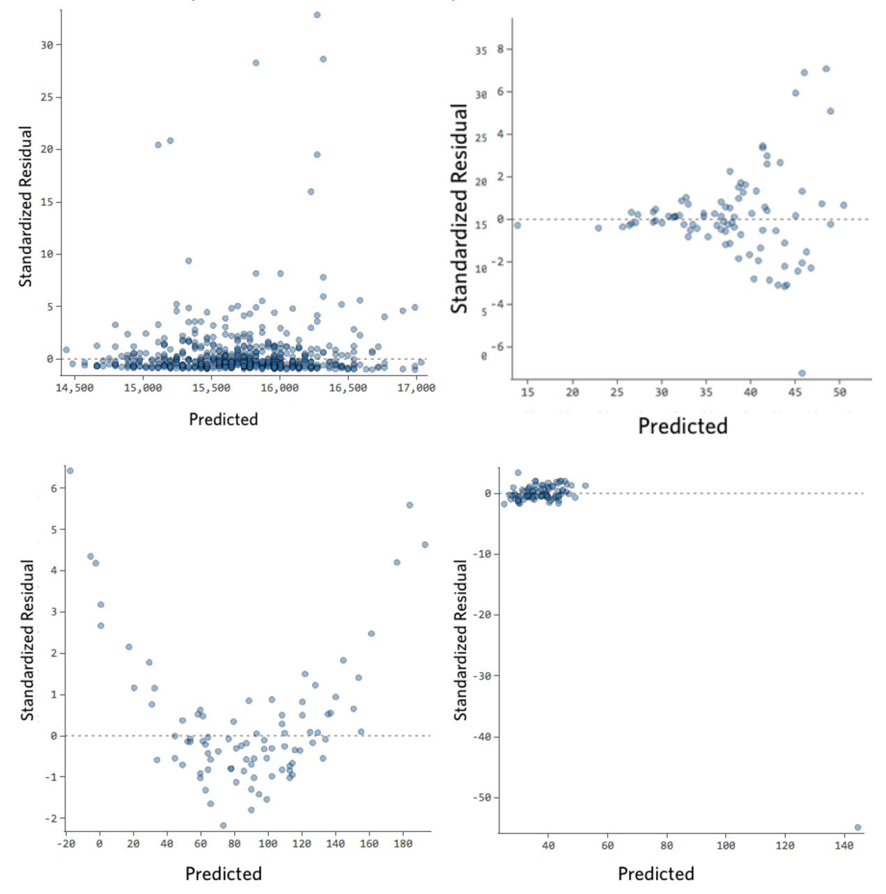 Examples of undesirable Standardized Residual Plots