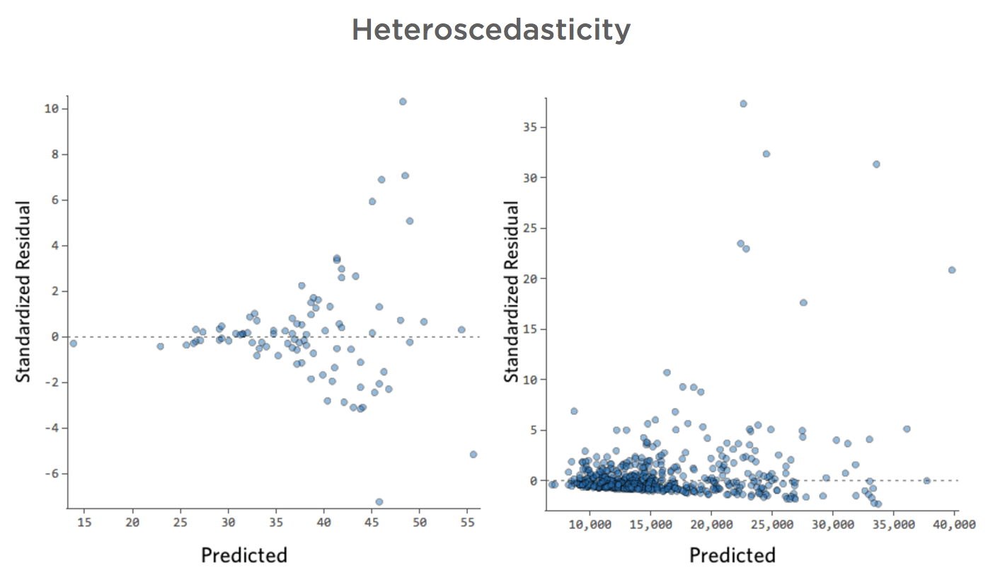 Residual Plots demonstrating Heteroscedasticity
