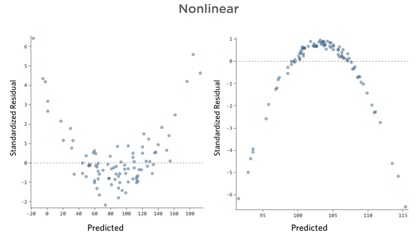 Nonlinear Residual Plots