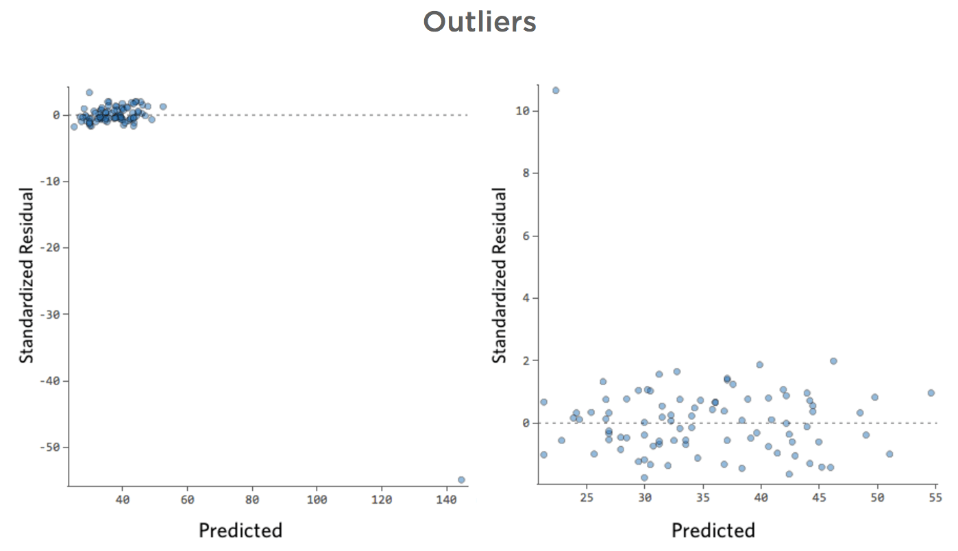 Plots showing Outliers