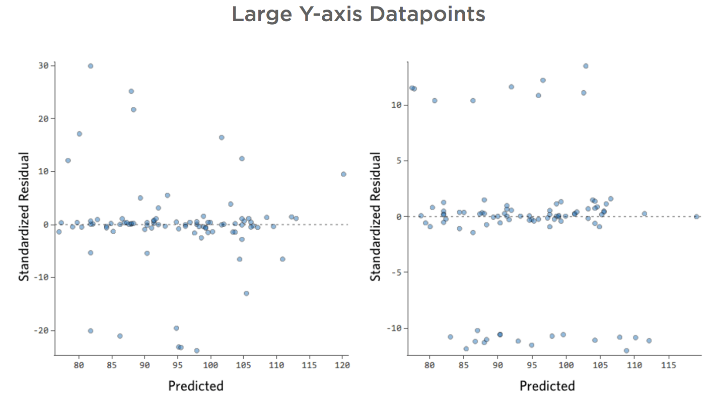 Diagramas residuales con grandes datos en el eje Y