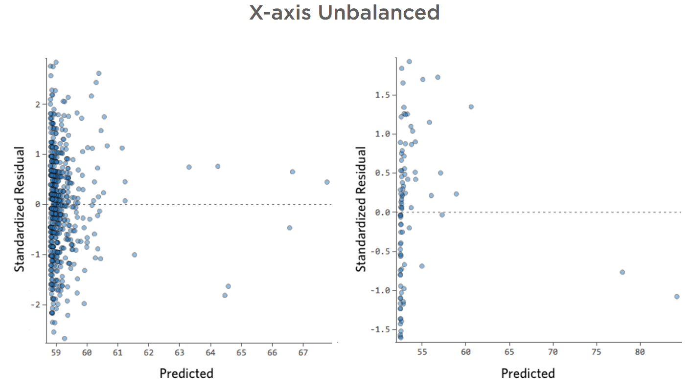 Residual Plots for data where X-axis is unbalanced