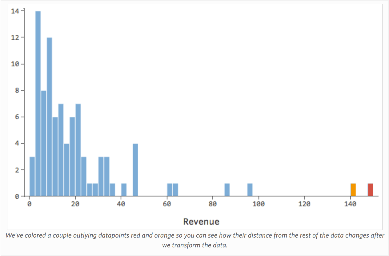 Right-skewed histogram of Revenue