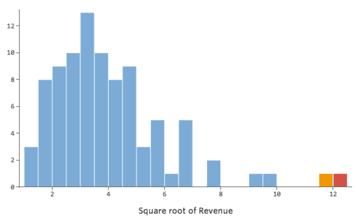 Histogram of the square root of Revenue