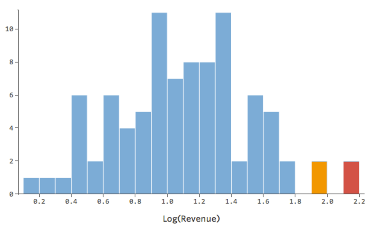 Histogram of the Log of Revenue