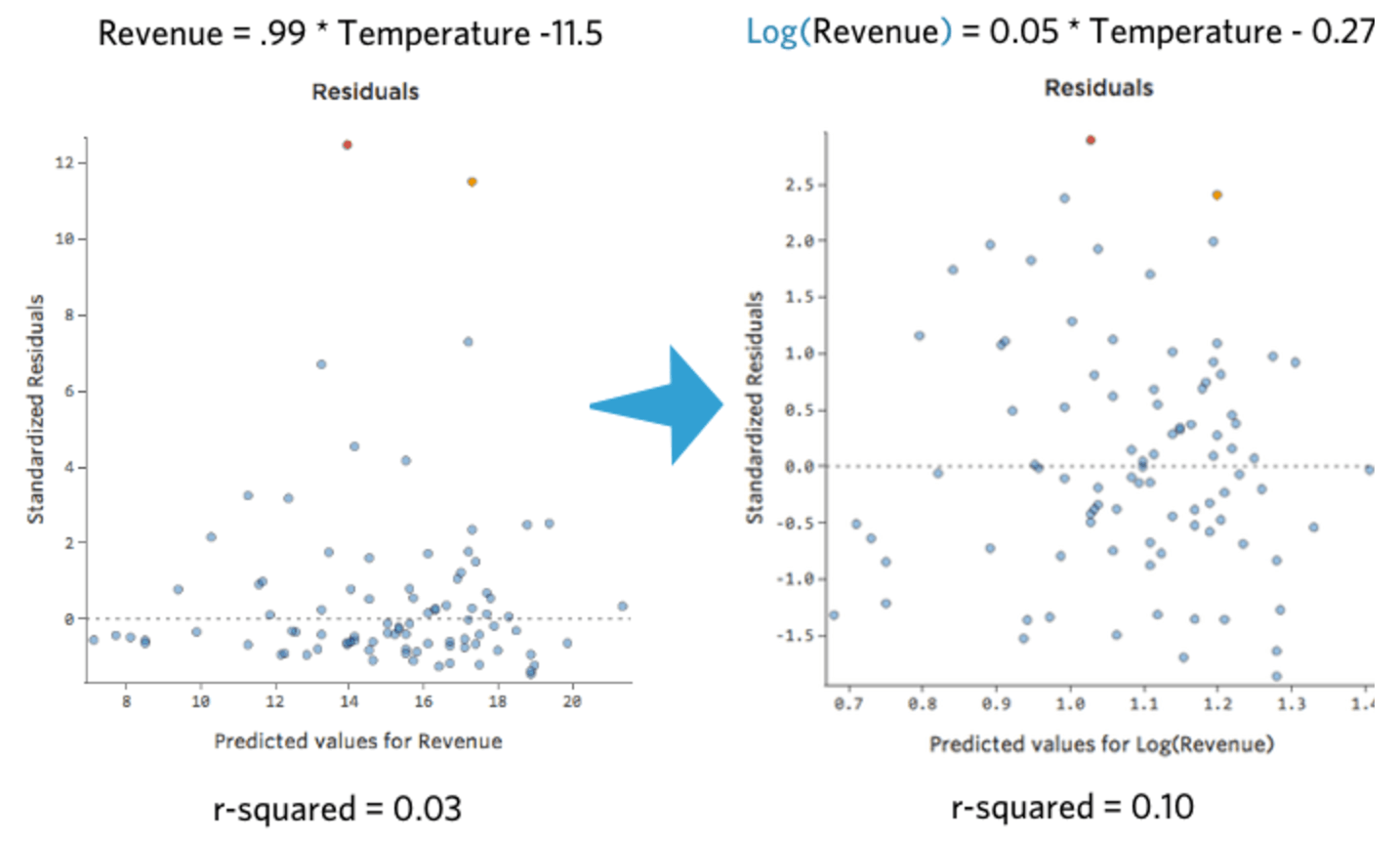 Residual plots of Untransformed and Transformed data
