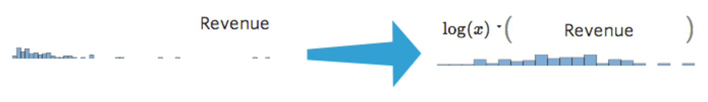 Histograma de transformação parece mais simétrico