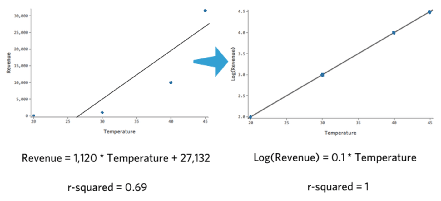 Plot of transformed model fits better