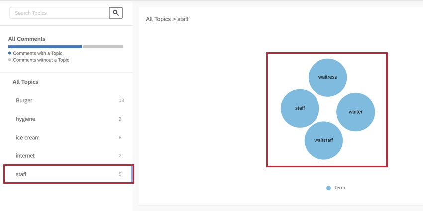 Text iQ. Dieses Bild zeigt, wie ein Thema in einem Blasendiagramm