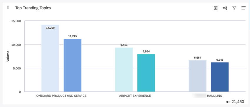 Quando si abilitano i rapporti periodo su periodo in un widget a barre, il raggruppamento secondario è impostato di default su Periodo su Periodo.