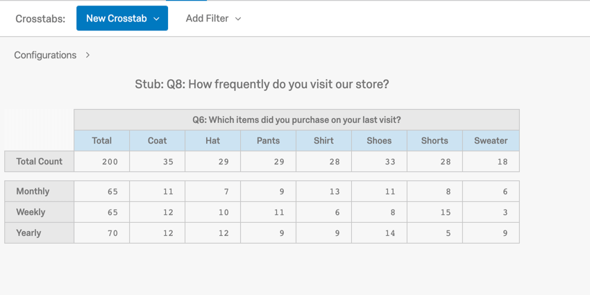 image of a crosstab showing cell totals for purchase frequency and type of item purchased