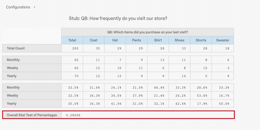 image of a p value calculation in a crosstab