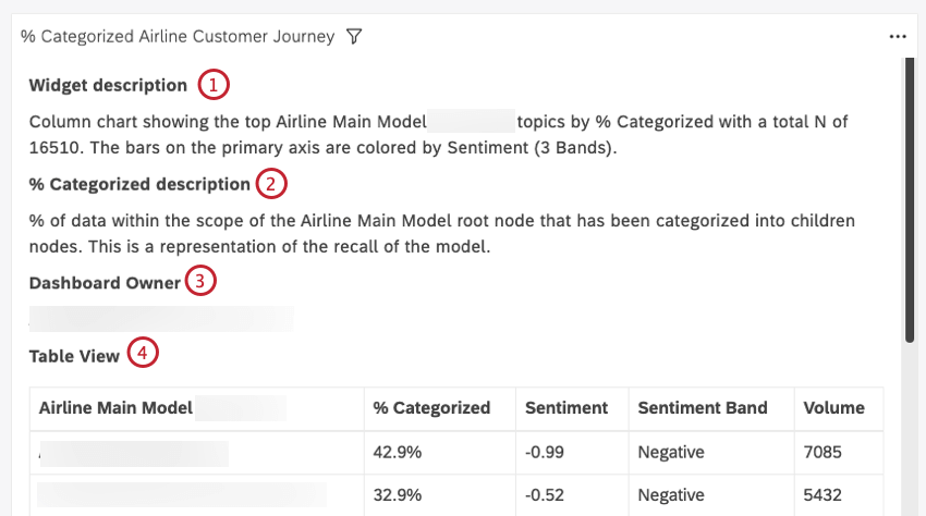 Die Datentabelle zeigt die folgenden Informationen an: Beschreibung: Der Inhalt des Felds Beschreibung in den Eigenschaften eines Widget. Dashboard: Der Benutzer, der die volle Kontrolle über das Dashboard hat. Tabellensicht: Eine Tabelle mit Berichtsdaten.