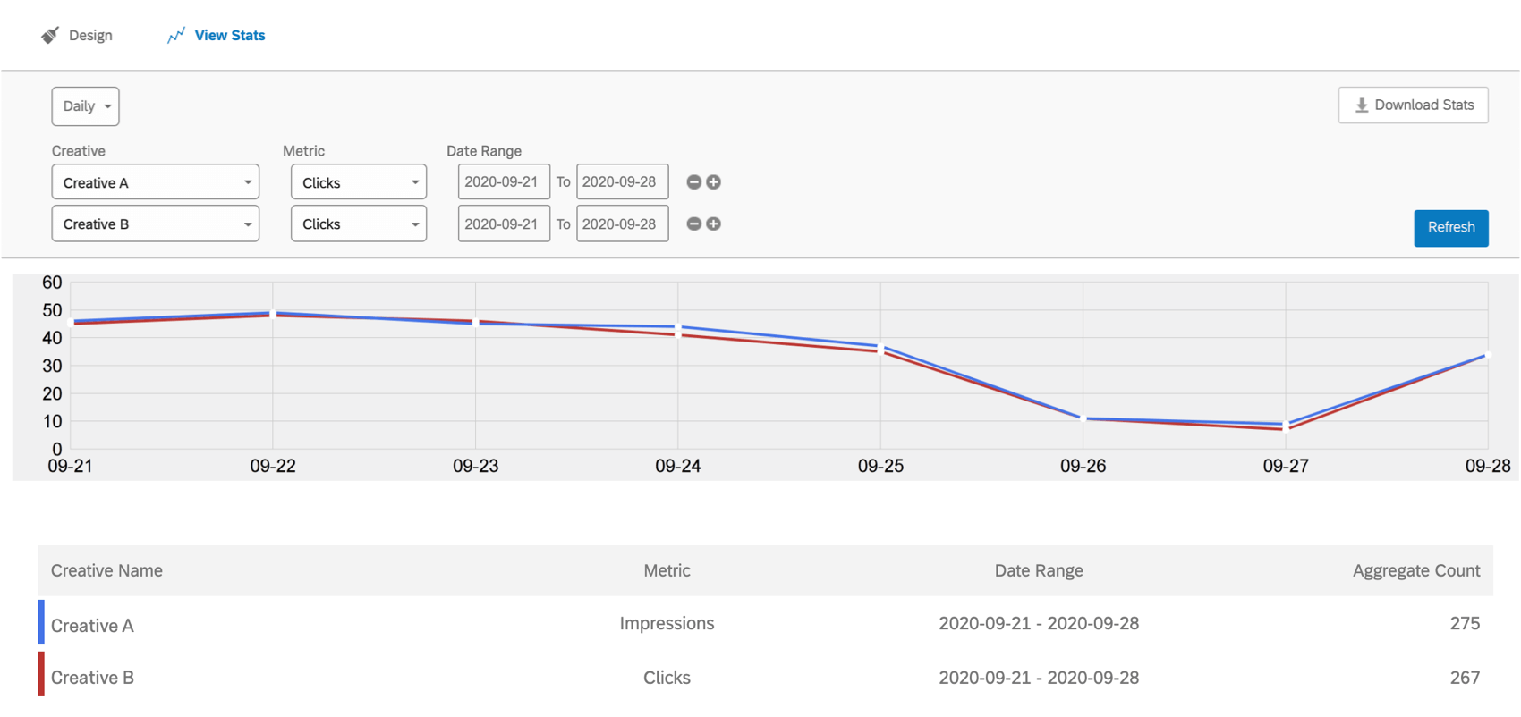 Statistics page of a creative comparing the performance of the two creatives we made. Line chart shows performance over time