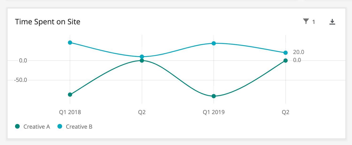 Line chart with 2 different colors of lines on it, each representative of a different creative
