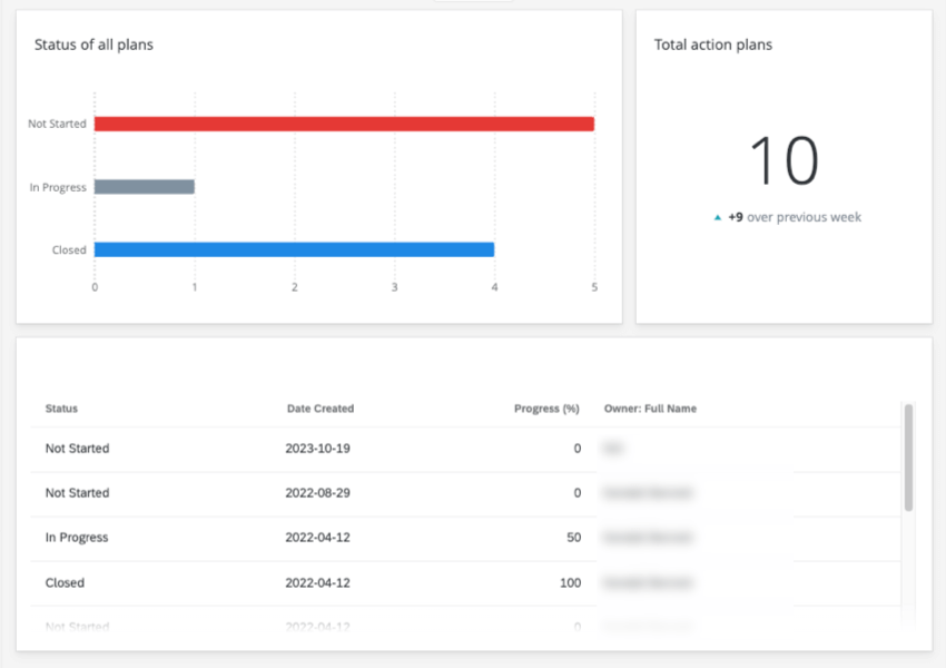 Dashboard, che mostra grafici a barre sugli stati e simili
