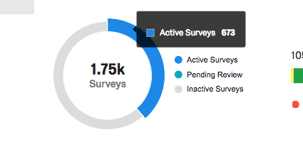 Pie graph with total number of surveys in the center