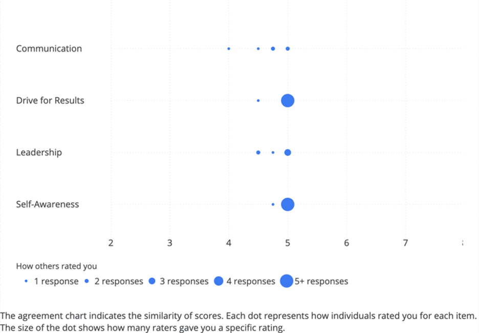 Left, items listed. Along horizontal axis, dots listed a long range in varying size