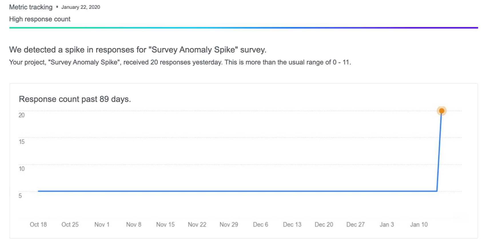 Uma imagem mostrando essa notificação, completa com um gráfico destacando a anomalia