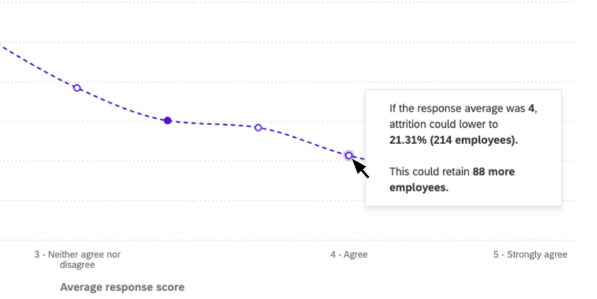 clicking a dotted line to see the estimated impact on attrition rates
