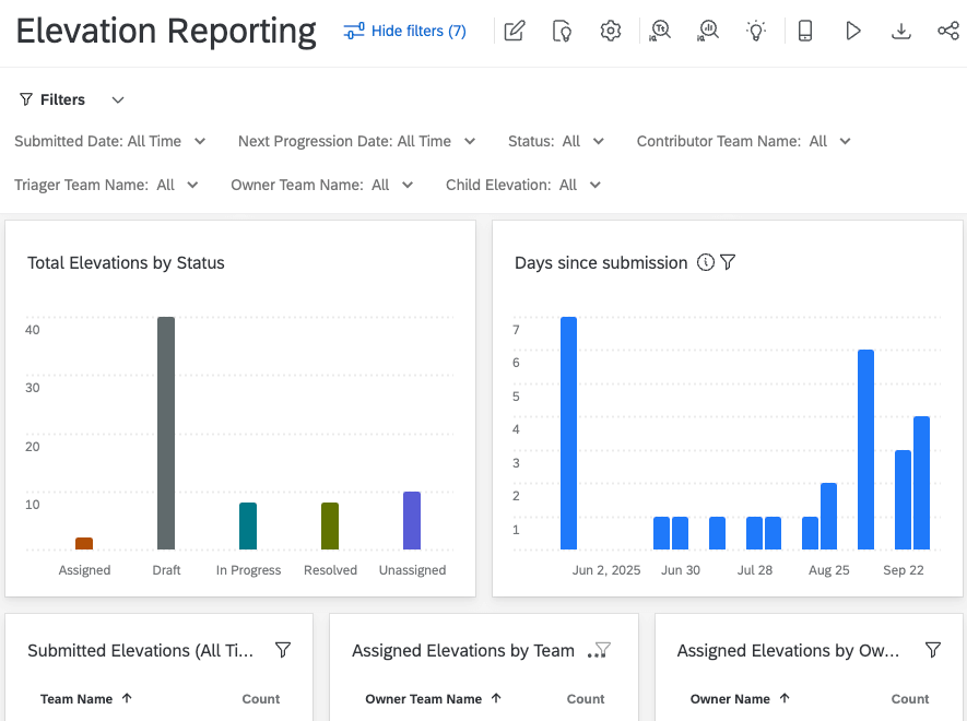 übersichtsseite eines Outer Loop Dashboards