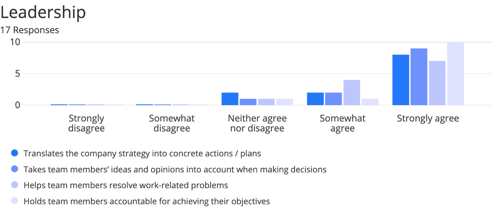 Bar chart on Leadership Evaluation