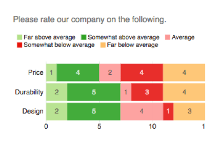 Grafico a barre impilato con numeri sulle barre colorate