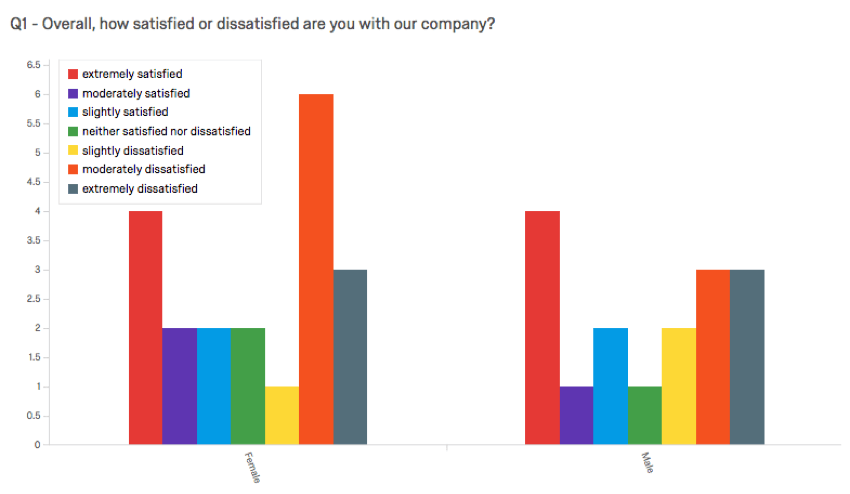 A rainbow bar chart visualization of company satisfaction levels split by gender of the respondent