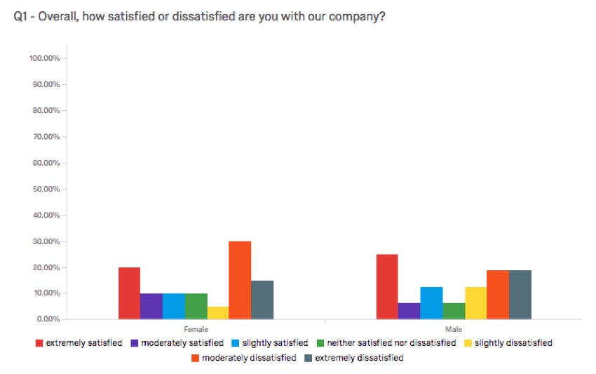 Percentages along the y-axis