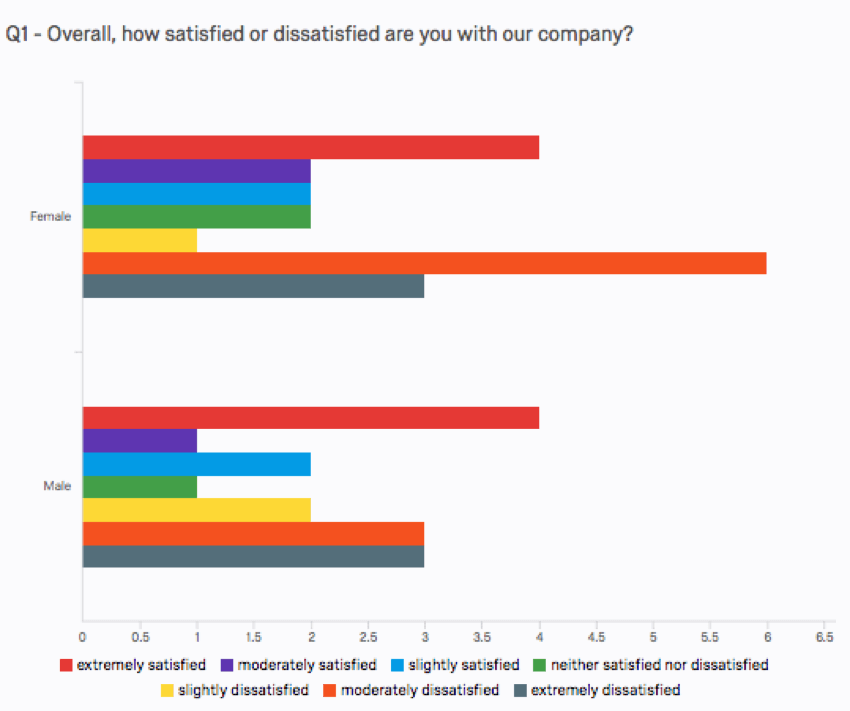 Bar chart arranged horizontally