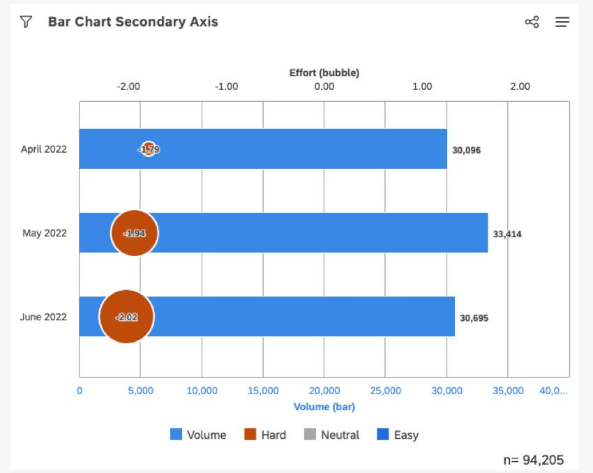 Add a secondary axis to easily measure key performance indicators such as NPS, ratings, CSAT, or sentiment.