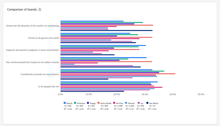 Grafico impostato sulla correlazione di Pearson. Questo grafico assomiglia a un grafico a barre con le immagini del marchio suddivise lungo la sinistra e barre di colore diverso che rappresentano i diversi brand