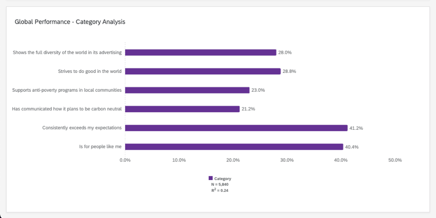 purple horizontal bars showing importance scores. for example, 'strives to do good in the world' is indicated to have 28.8 percent importance