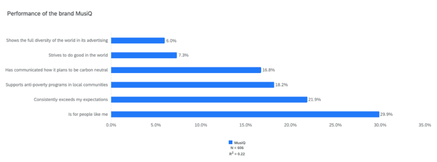barras horizontais azuis mostrando o desempenho de uma marca falsa chamada MusiQ. Por exemplo, "esforça-se para fazer o bem no mundo" é indicado como tendo 7,3% de importância